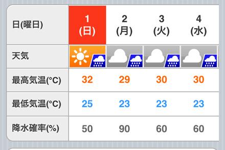 来週のお天気予報です。"